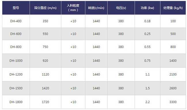 木粉直线筛技术参数