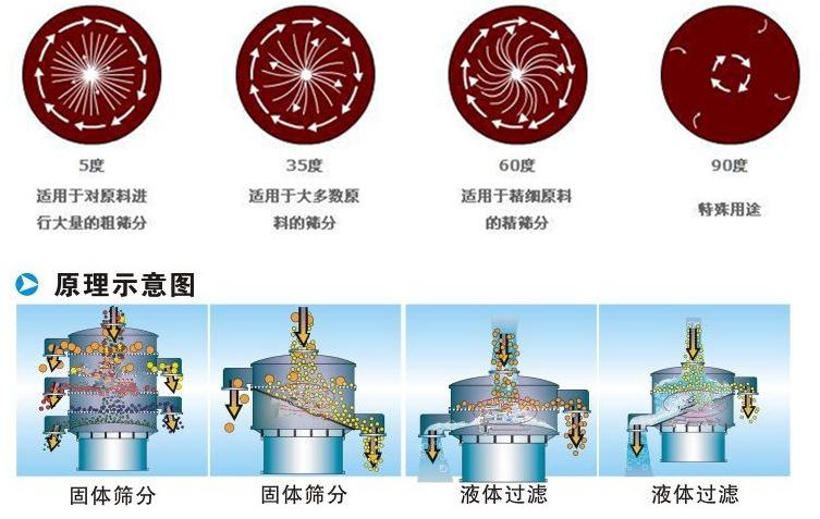 豆浆91香蕉视频官网工作原理：振动电机偏心块的夹角设置：5°：适用于对原料进行大量的粗筛35°适用于多数原料的筛分。60°适用于精细原料的精筛分。90°特殊用途。