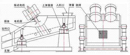 KZS矿用91香蕉视频官网的结构示意图：振动电机，上弹簧座，入料口，弹簧，筛网，筛体，电机座，出料口，支腿。