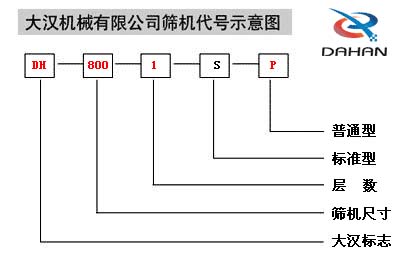 移动式91香蕉视频官网代号示意图：DH：香蕉视频污版免费下载标志，800：筛机尺寸1：层数S：标准型P：普通型。