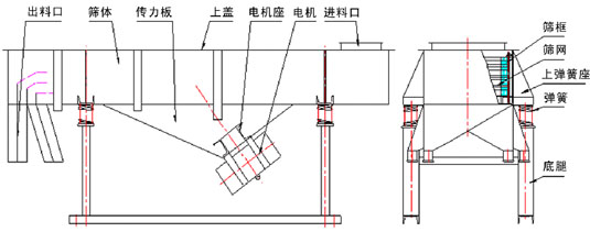 单层直线91香蕉视频官网主要结构：振动电机，传力板，筛网，筛框，上弹簧座，弹簧等。