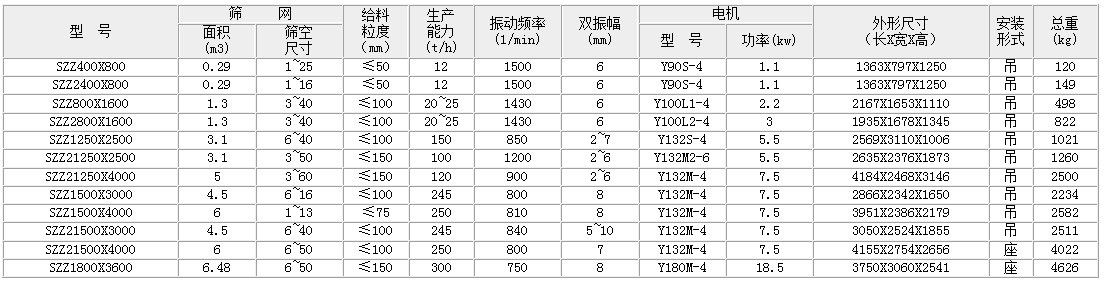 自定义中心91香蕉视频官网的主要技术参数：面积：0.29-6.49生产能力t/h：12-300双振幅mm：6-8功率kw：1.1-18.5