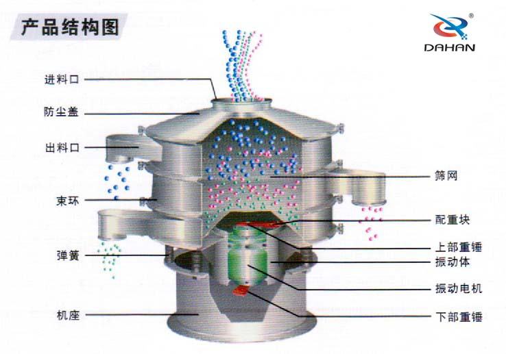 全不锈钢91香蕉视频官网结构进料口，束环，机座，筛网，配重块，振动体，下部重锤，弹簧等。