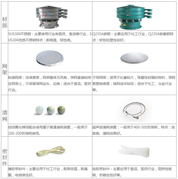 气体保护超声波91香蕉视频官网的优势：材质优势：304不锈钢：主要使用行业有：医药，食品等行业，US304优质不锈钢特点：耐高温，韧性高。子母网架结构：适用于比重较大，磨琢性较强的物料，筛网已更换，换网成本低：适合于化工，冶金行业等。超声波清网装置：一般于400-500目筛网，特点：效率高，清网效果好。硅胶密封件：主要应用于食品，医药行业，吸附性能高，热稳定性好等。