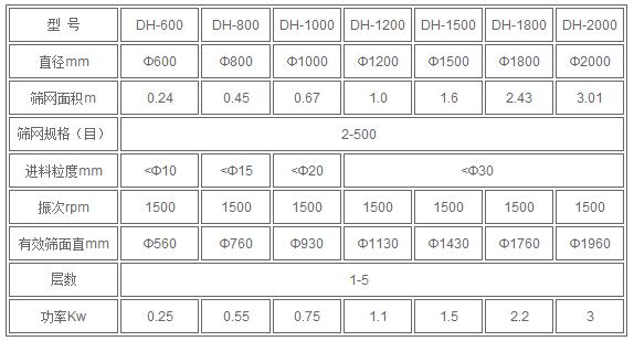 红薯淀粉技术参数:直径mm：600-2000筛网规格：2-500进料粒度mm<10-<30有效筛面mm：560-1960