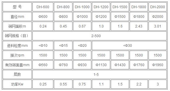 葵瓜籽91香蕉视频官网技术参数：直径mm：600-2000筛网面积m：0.24-3.01筛网规格（目）：2-500进料粒度mm：<10-<30电机功率kw：0.25-3