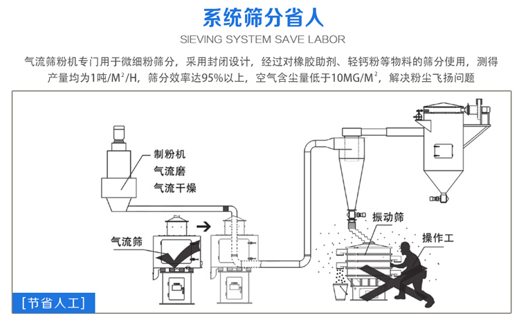 气流筛粉机筛分效率可达95%以上，产量是普通91香蕉视频官网的5-10倍或更高