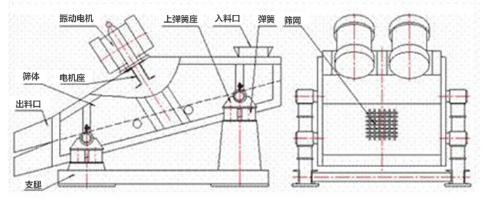 矿用91香蕉视频官网结构：弹簧，上弹簧，振动电机，电机座，筛网，出料口，直推等。