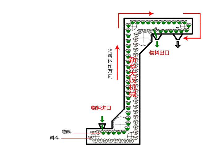 Z型斗式提升机输送原理动态图。