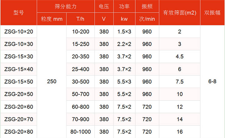 洗煤91香蕉视频官网技术参数主要展示：有效筛面2-16㎡，功率：1.5-7.5kw筛分能力t/h10-1000.