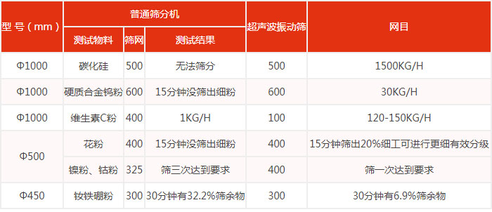 普通筛分机与超声91香蕉视频官网筛分效果对比图