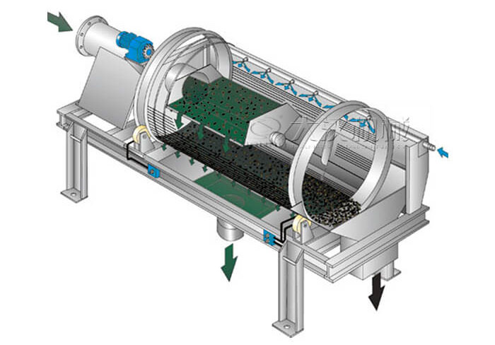 滚筒筛分机工作原理滚筒筛分机在圆柱形滚筒筛，滚动的作用下实现物料的分级目的。
