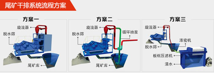 矿用脱水筛在尾矿干排系统中的流程方案1，旋流器，脱水筛，尾矿库。2，旋流器，脱水筛，尾矿库，循环抽浆3，旋流器，浓密机，脱水筛，板框压滤机，清水。