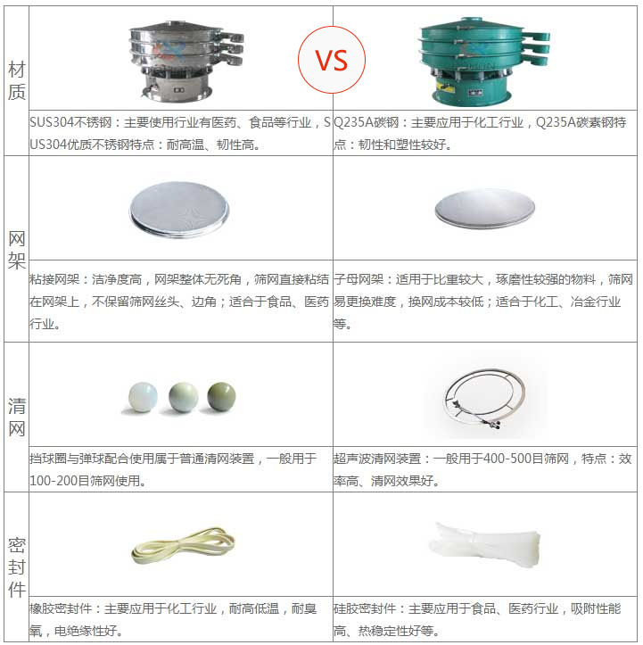 普通91香蕉视频官网与超声波91香蕉视频官网的效果对比：材质：普通91香蕉视频官网Q235A碳钢：Q235A碳素钢特点，韧性好塑造性较好。 超声波91香蕉视频官网采用：SUS304不锈钢：主要适用行业有医药，食品行业，US304优质不锈钢特点：耐温，韧性高。 普通91香蕉视频官网：子母网架，适用于比重较大，磨琢性较强的物料，筛网以更换，换网成本较低，适合化工，冶金行业等。