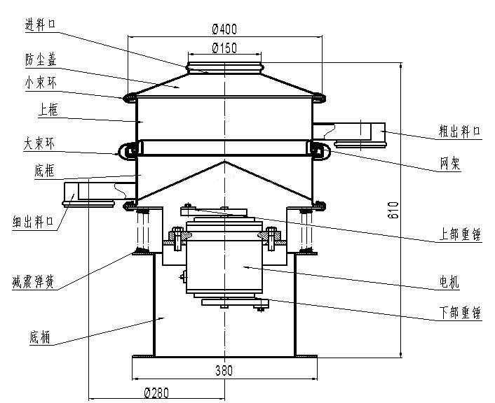 进料口，防尘盖，小束环，上框，大束环，粗出料口，大束环，细出料口，减震弹簧，底桶，电机，上部重锤，下部重锤，网架。
