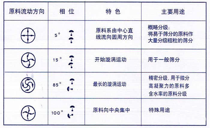 移动式旋振筛概略分级：物料由中心向四周运动，用于一般筛分，精密筛分：物料在筛面上运动轨迹较长，特殊用途：物料有四周向中心运动。