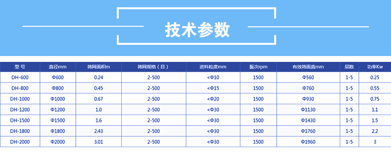 医药91香蕉视频官网技术参数：有效筛面直径mm：560-1760功率kw：0.25-2.2筛网面积m：0.24-3.01直径mm600-2000