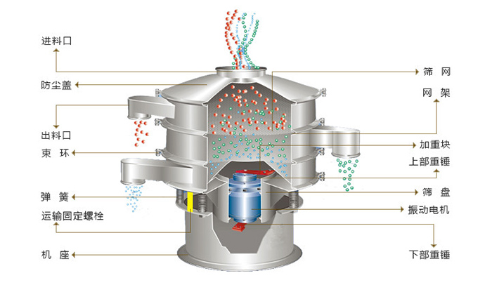 旋振筛结构：进料口，防尘盖，出料口，束环，弹簧，网架，筛网，加重块，筛盘，振动电机，下部重锤。