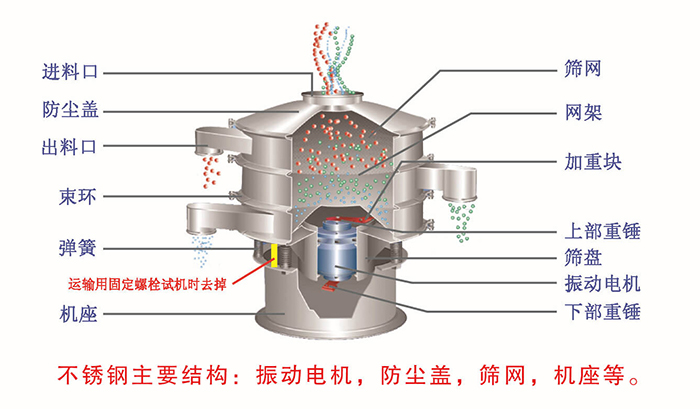 网架，筛网，机座，出料口，防尘盖，筛盘等。