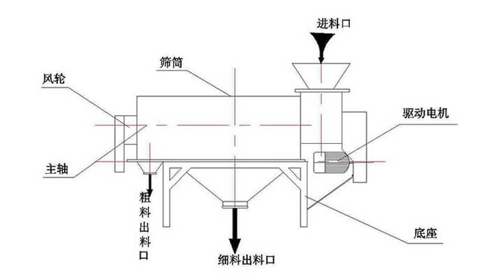 气旋筛外形尺寸