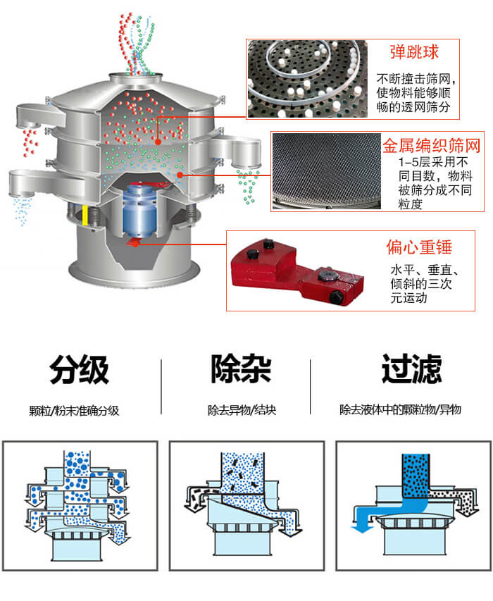 食品91香蕉视频官网利用振动电机作为振动源进行振动，并且实现物料的筛分目的。