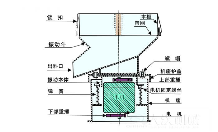 450过滤筛机结构组成：吊钩，框架，料斗，排料口，螺帽，盖子，振体，弹簧，下部重锤，软管，螺栓。