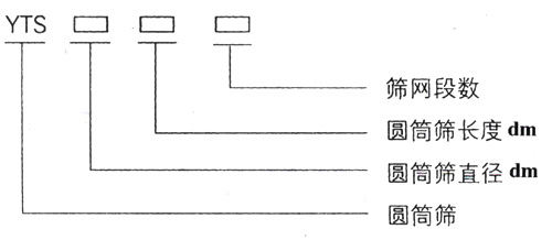 滚筒筛型号：筛网段数，圆筒筛长度，直径。